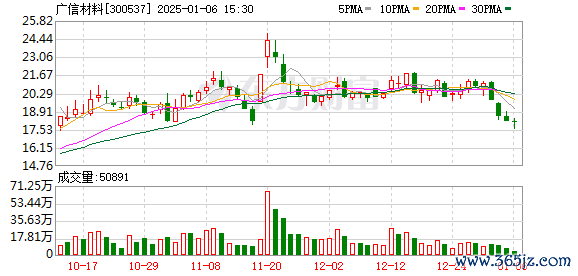 中盛投资 广信材料最新筹码趋于集中