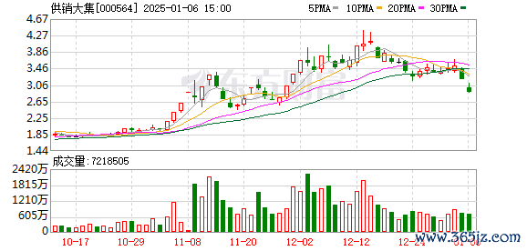 操盘联盟 供销大集最新股东户数环比下降6.66% 筹码趋向集中