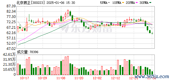 创业板鑫东财配资 北京君正最新筹码趋于集中