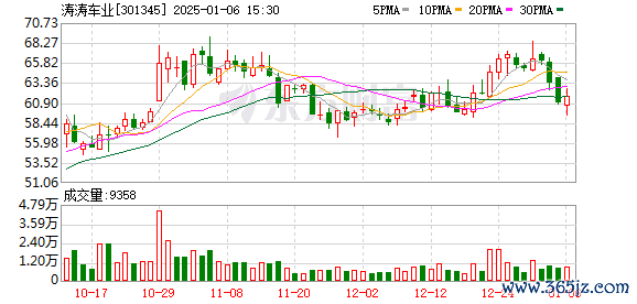 中祥配资 涛涛车业最新股东户数环比下降5.06% 筹码趋向集中