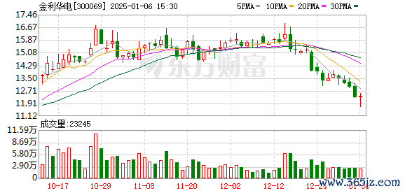 金多多策略 金利华电最新股东户数环比下降8.21% 筹码趋向集中