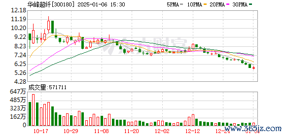 交易配资网 华峰超纤最新股东户数环比下降13.16%