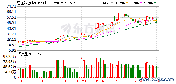 多元化投资 计算机行业今日净流出资金30.55亿元 汇金科技等8股净流出资金超亿元
