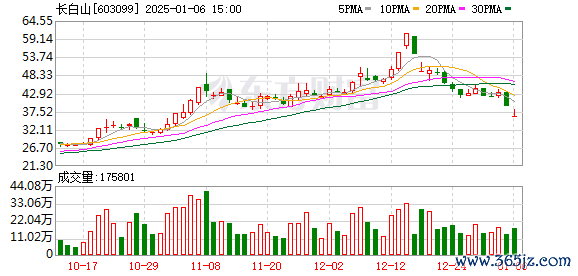 兰石重装 社会服务行业今日净流出资金1.87亿元，长白山等10股净流出资金超千万元
