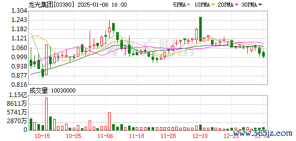 湘潭股票配资平台 龙光集团出台境外债重组方案，综合化债比例近七成