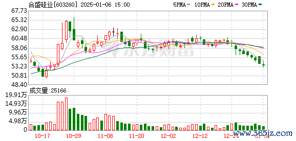 股指配资 合盛硅业控股股东一致行动人罗燚质押739万股
