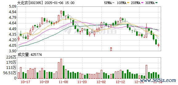 同花顺顾投 大北农：2024年12月生猪销售量76.76万头 销售收入13.93亿元
