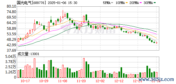 江苏股票配资公司 国光电气：董事会秘书1月3日增持公司股份4.8万股
