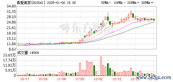 丹化科技 上周家居资讯|真爱美家全资子公司收到征收补偿款2.25亿元