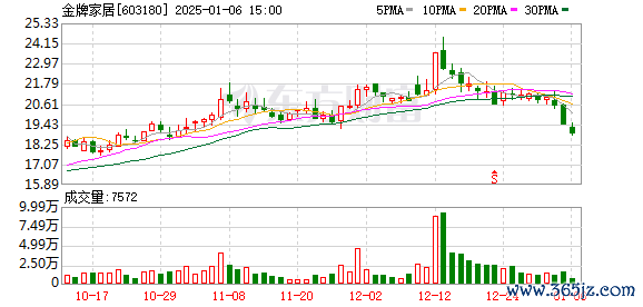 股票配资策略 上周家居资讯|金牌家居厦门募投项目再次延期
