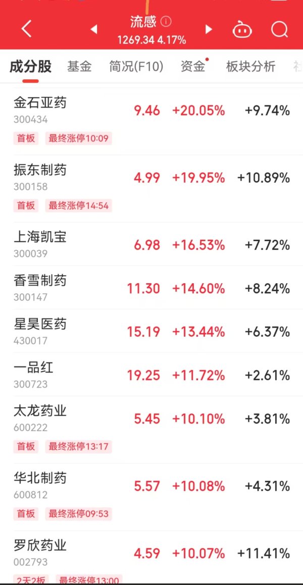 股票配资15倍杠杆 多只流感概念股涨停！中疾控提醒流感阳性率上升 罗氏回应药物供应