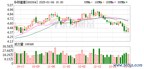 证券配资是什么 华邦健康控股股东质押5600万股