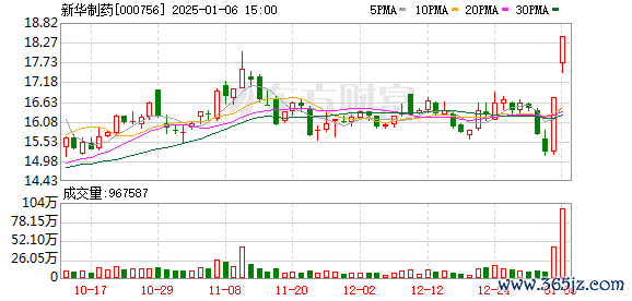 岳阳股票配资 新华制药连续2日收盘价格涨幅偏离值累计达20%