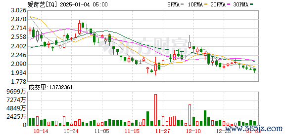 博股润金 AI训练数据再起版权争议 爱奇艺起诉MiniMax索赔10万元
