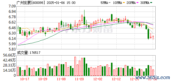 易配资股票 广州发展：控股股东及一致行动人拟增持1亿元-2亿元公司股份