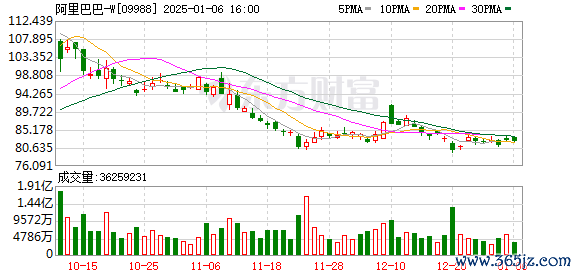 配资杠杆风险 南向资金今日净买入51.24亿港元 阿里巴巴净卖出额居首