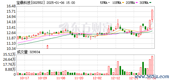 短期股票配资 2连板宝鼎科技：近期公司经营情况及内外部经营环境未发生重大变化