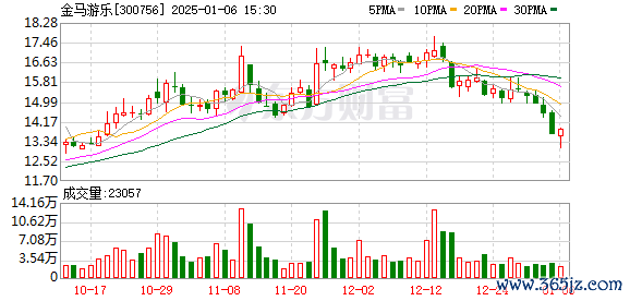 友钱网 金马游乐：1月10日将召开2025年第一次临时股东大会