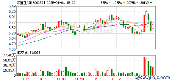 期货鑫东财配资 东宝生物：第九届董事会第八次会议决议公告