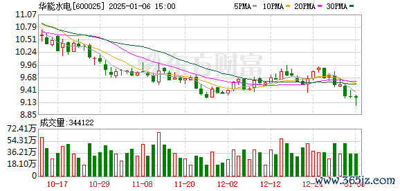 越大配资 华能水电：2024年发电量完成情况