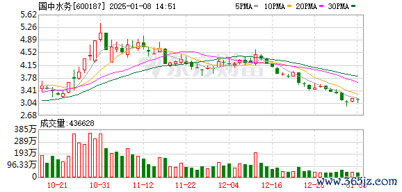 1000元炒股一个月 收购昔日“果汁之王”要黄？国中水务涉信披违法违规 公司：在推进收购汇源